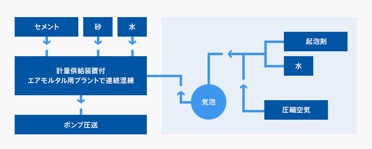 図：現場プラント方式