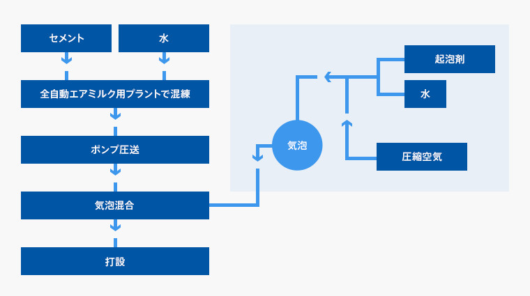 図：現場プラント方式