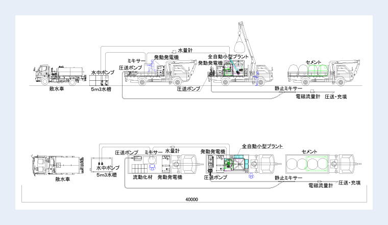 図：スパーフロー工法機械構成とプラント配置図