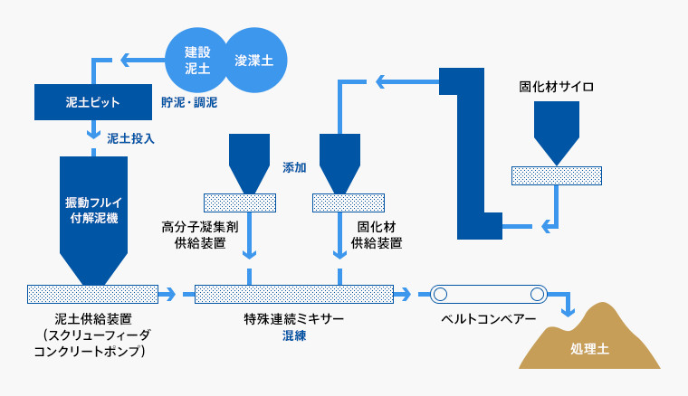 図：システムの工程