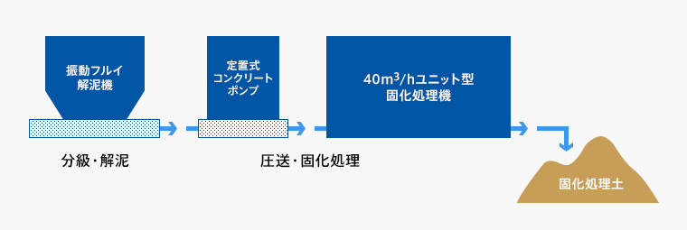 図： 具体例1（自硬性汚泥）