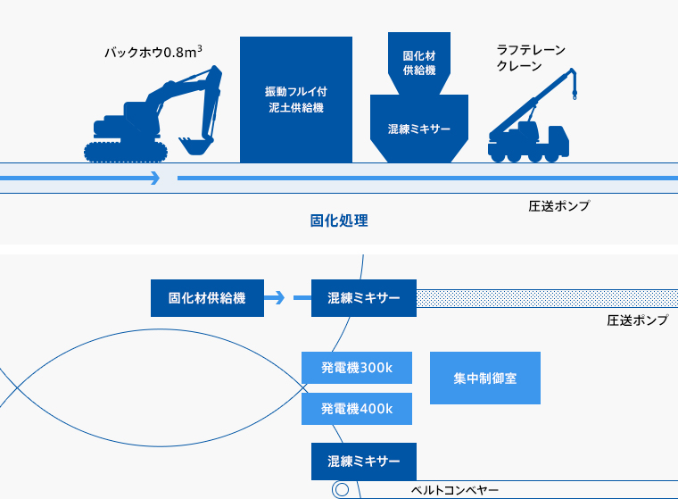 図：具体例2 浚渫土（高濃度浚渫）