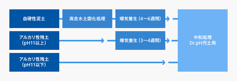 図：施工の流れ