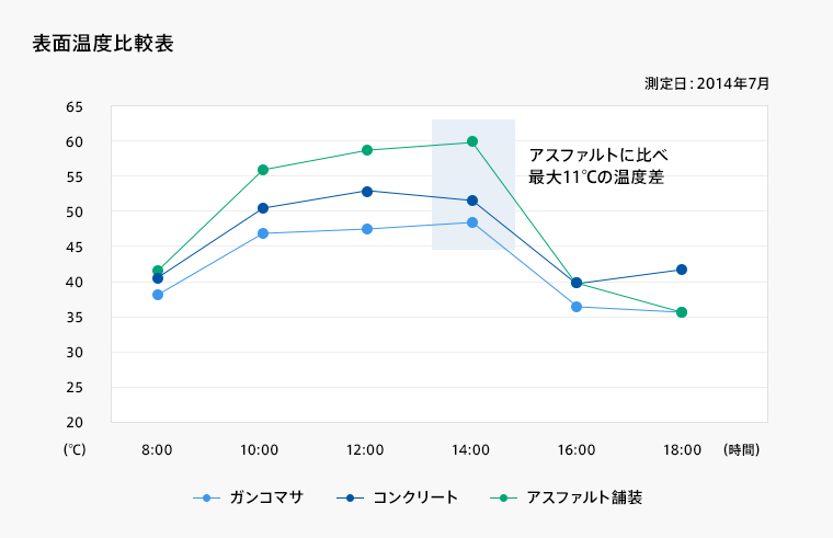 図：表面温度比較表